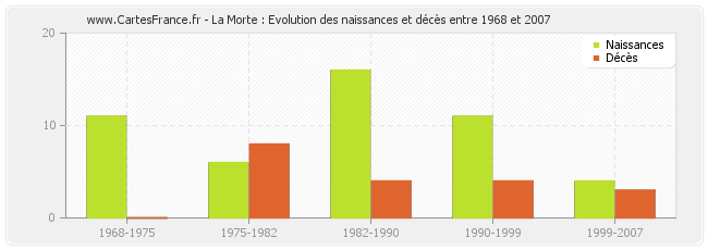 La Morte : Evolution des naissances et décès entre 1968 et 2007